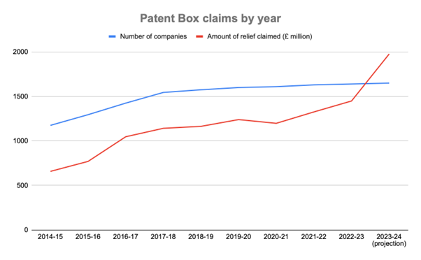 Patent box claims by year